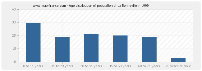 Age distribution of population of La Bonneville in 1999